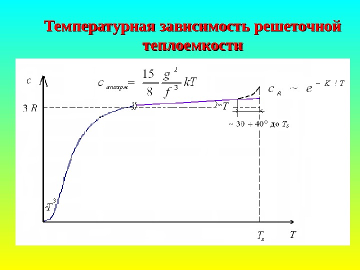   Температурная зависимость решеточной теплоемкости 