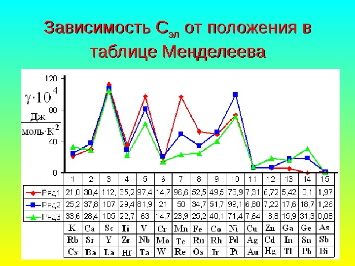   Зависимость С элэл от положения в таблице Менделеева 