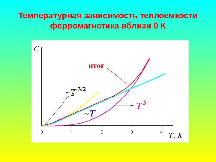   Температурная зависимость теплоемкости ферромагнетика вблизи 0 К 