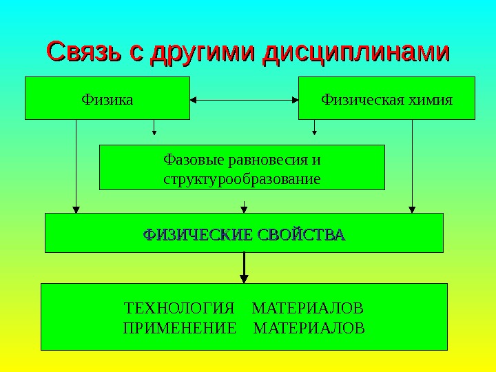   Связь с другими дисциплинами Физика Физическая химия Фазовые равновесия и структурообразование ФИЗИЧЕСКИЕ