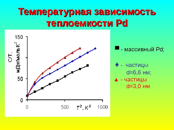   Температурная зависимость теплоемкости Pd. Pd  ▀ -  массивный Pd; ♦