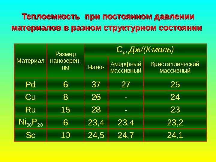   Теплоемкость при постоянном давлении материалов в разном структурном состоянии  Материал Размер