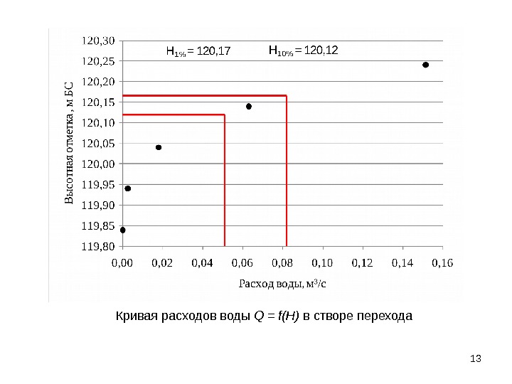 13 Кривая расходов воды Q =  f ( H ) в створе перехода