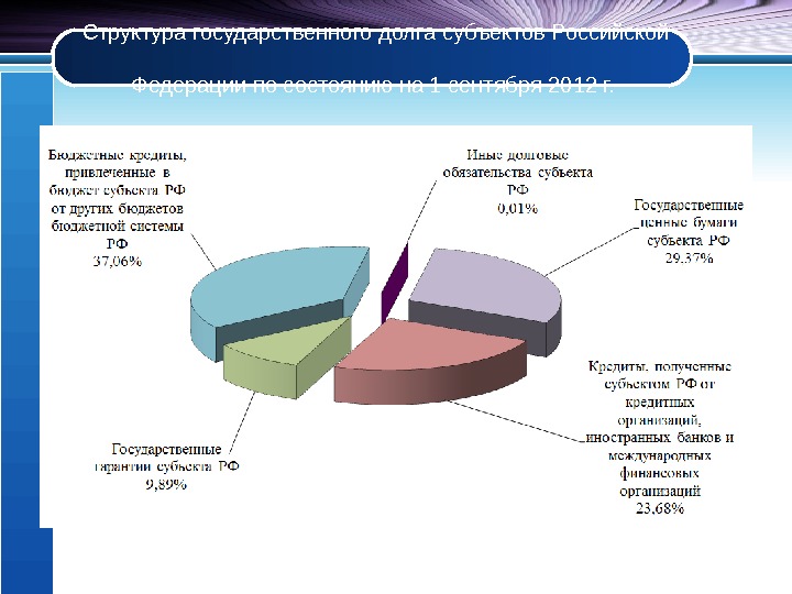 Структура государственного долга субъектов Российской Федерации по состоянию на 1 сентября 2012 г. 