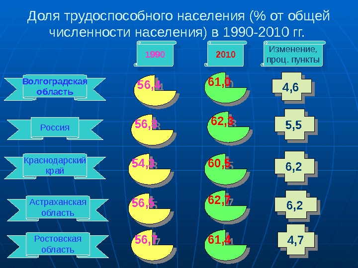 Доля трудоспособного населения ( от общей численности населения) в 1990 -2010 гг.  Россия