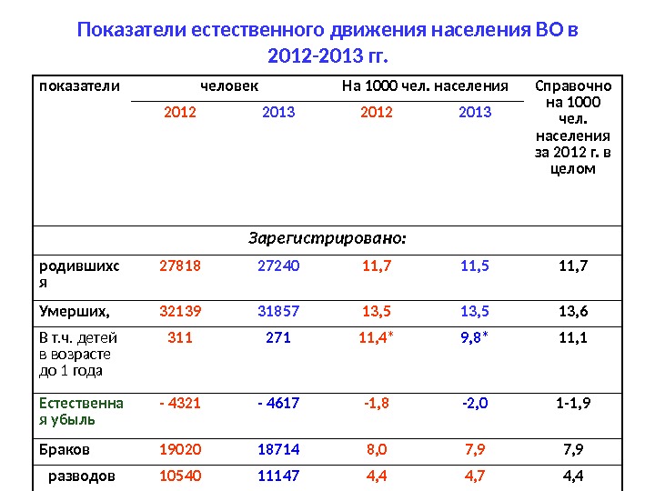 Показатели естественного движения населения ВО в 2012 -2013 гг. показатели человек На 1000 чел.