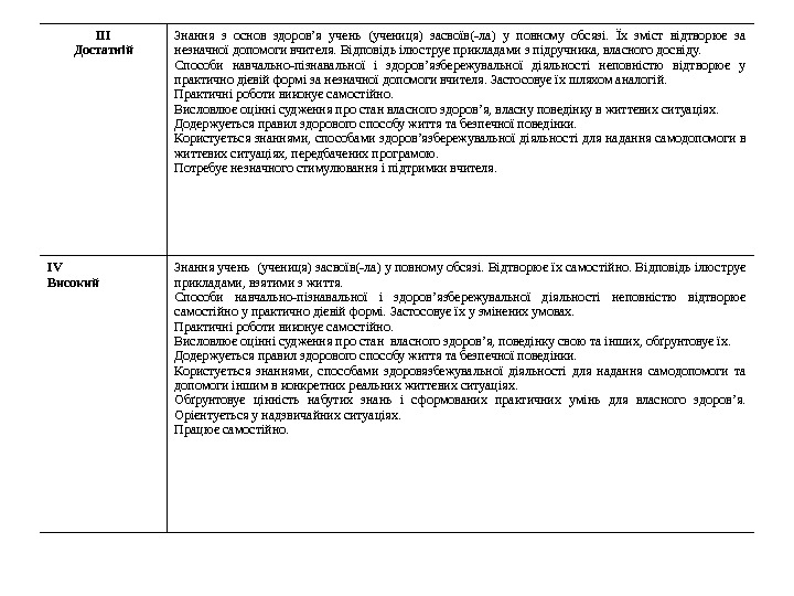   ІІІ Достатній Знання з основ здоров’я учень (учениця) засвоїв(-ла) у повному обсязі.