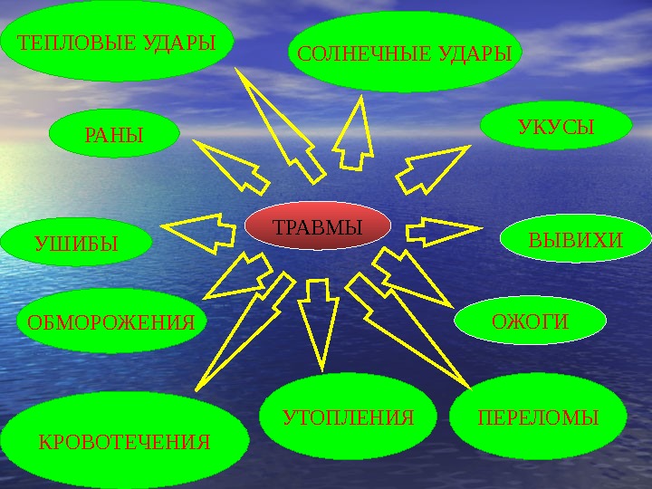 ПЕРЕЛОМЫТРАВМЫРАНЫ УШИБЫ КРОВОТЕЧЕНИЯОБМОРОЖЕНИЯ ОЖОГИ ВЫВИХИУКУСЫТЕПЛОВЫЕ УДАРЫ СОЛНЕЧНЫЕ  УДАРЫ УТОПЛЕНИЯ 