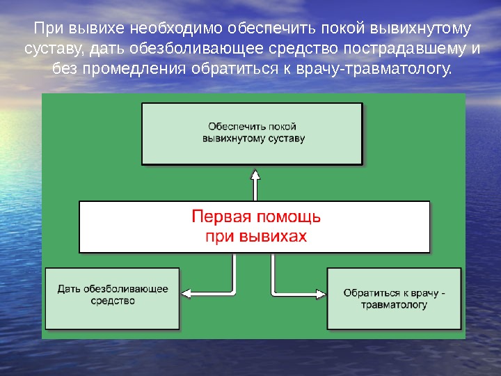 При вывихе необходимо обеспечить покой вывихнутому суставу, дать обезболивающее средство пострадавшему и без промедления