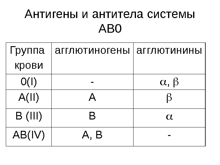 Антигены и антитела системы АВ 0 Группа крови агглютиногены агглютинины 0( I) - ,