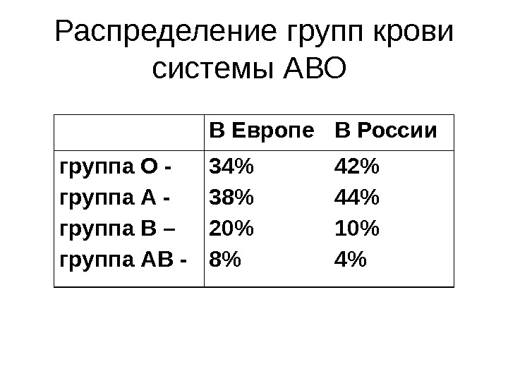 Распределение групп крови системы АВО В Европе В России группа О - группа А