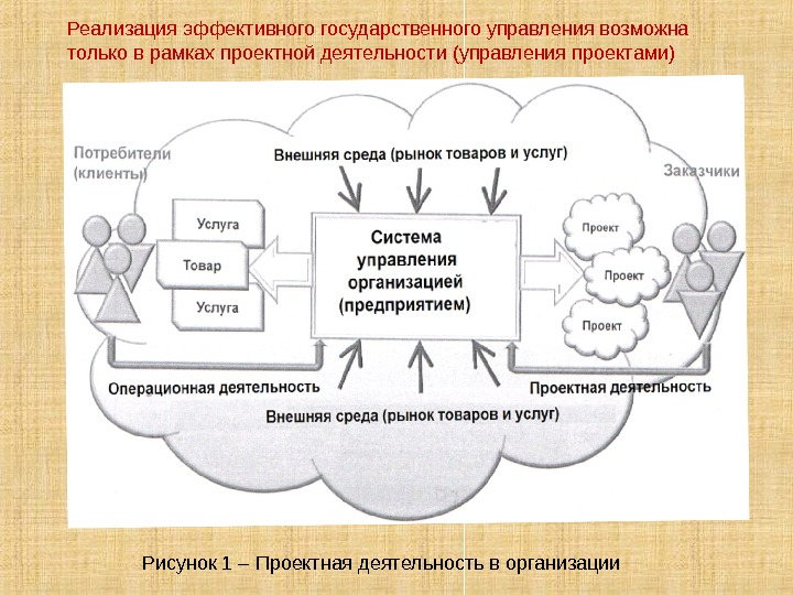 Реализация эффективного государственного управления возможна только в рамках проектной деятельности (управления проектами) Рисунок 1