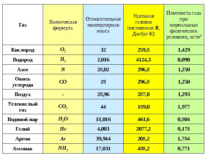   Газ Химическая формула Относительная молекулярная масса Удельная газовая постоянная R , 