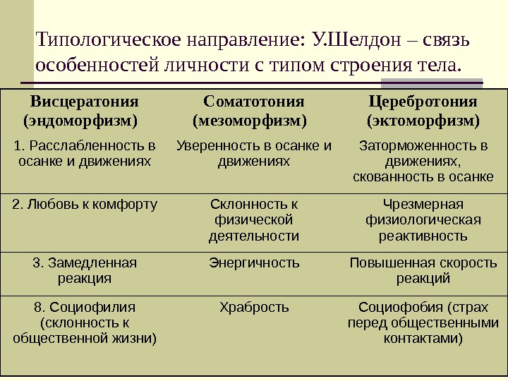   Типологическое направление: У. Шелдон – связь особенностей личности с типом строения тела.