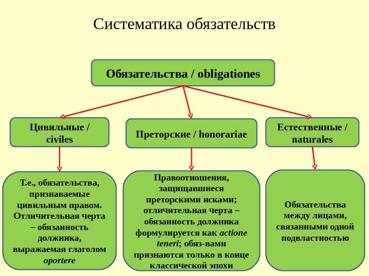 Систематика обязательств Обязательства / obligationes Цивильные / civiles Преторские / honorariae Естественные / naturales