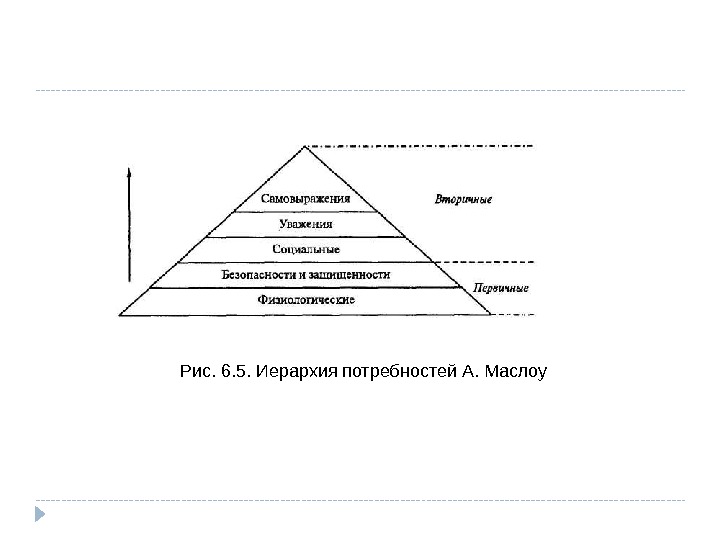 Рис. 6. 5. Иерархия потребностей А. Маслоу 