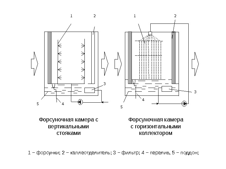   1 − форсунки; 2 − каплеотделитель; 3 − фильтр; 4 − перелив,