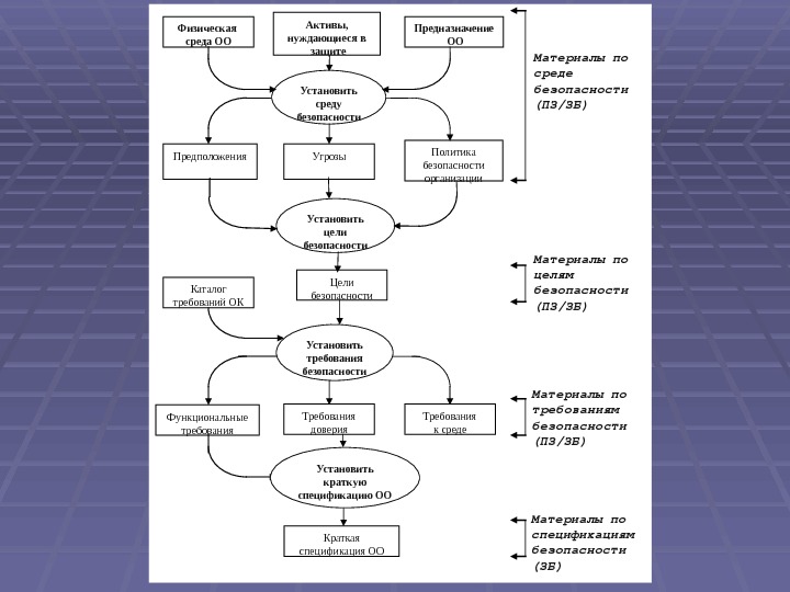 Активы, нуждающиеся в  защите. Физическая среда ОО Предназначение  ОО Установить среду безопасности