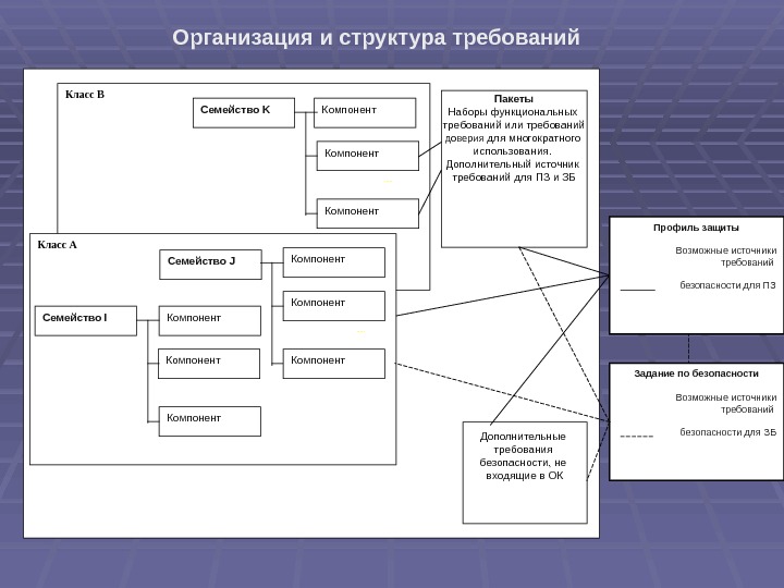 Организация и структура требований Класс В …. . Класс А …. . Семейство J