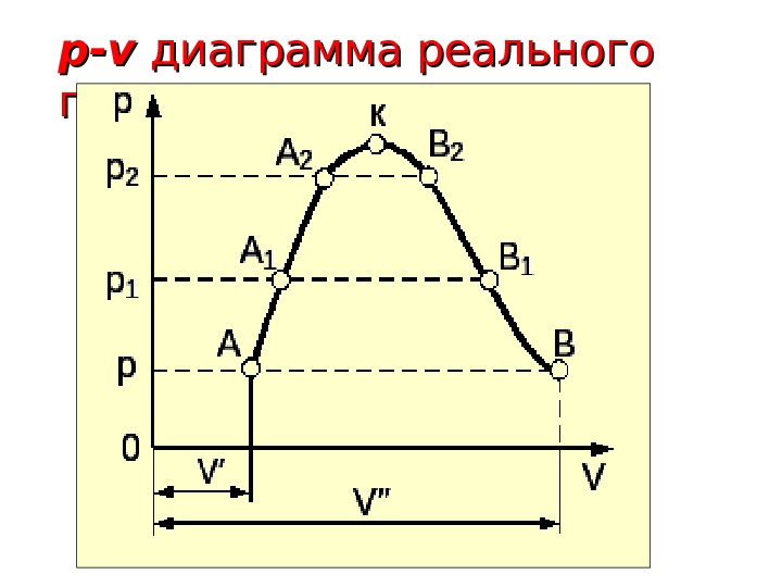   p-vp-v  диаграмма реального газа 