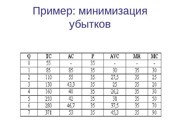 Пример: минимизация убытков 