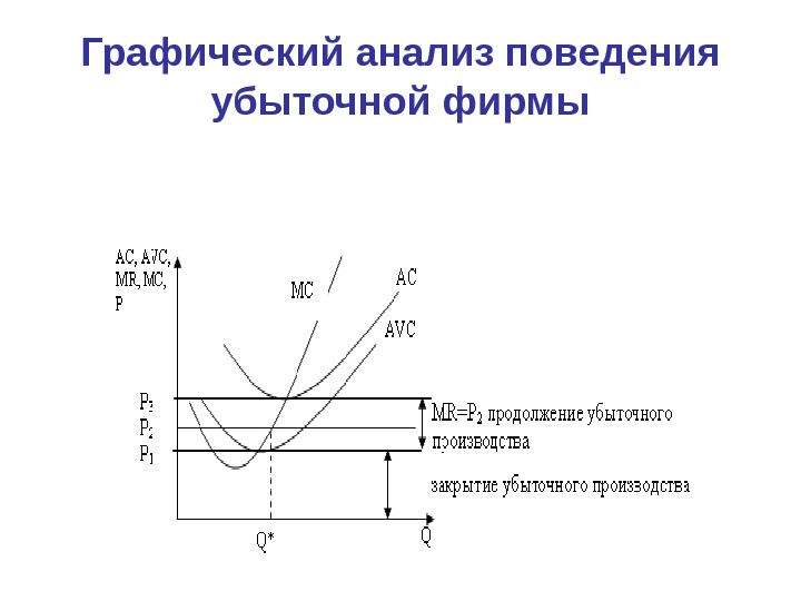 Графический анализ поведения убыточной фирмы 