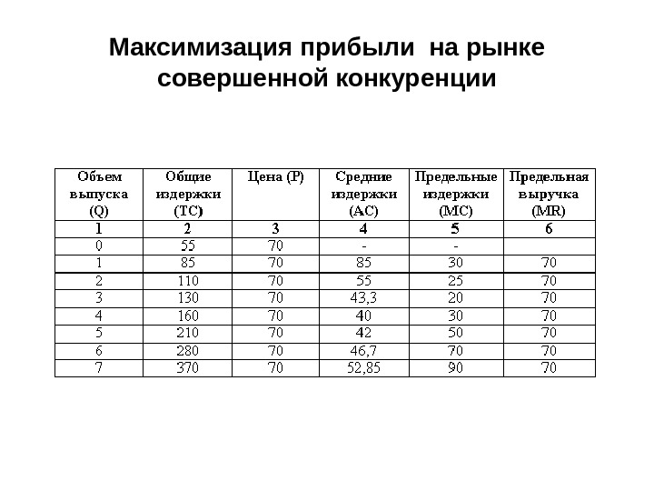 Максимизация прибыли на рынке совершенной конкуренции 