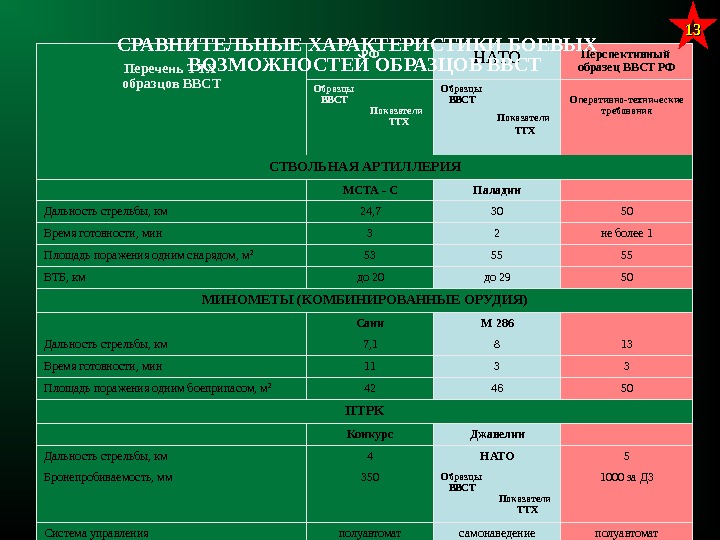 Перечень ТТХ образцов ВВСТ РФ НАТО Перспективный образец ВВСТ РФ Образцы ВВСТ  