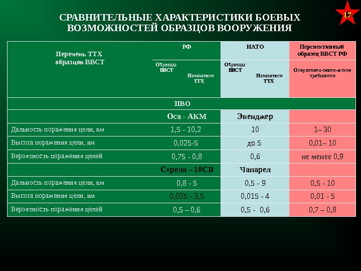 Перечень ТТХ образцов ВВСТ РФ НАТО Перспективный образец ВВСТ РФ Образцы ВВСТ  