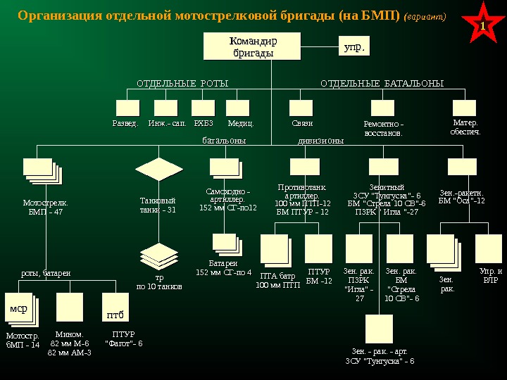 Организация отдельной мотострелковой бригады (на БМП) ( вариант) Командир бригады птбптбмсрмср упрупр. . Развед.