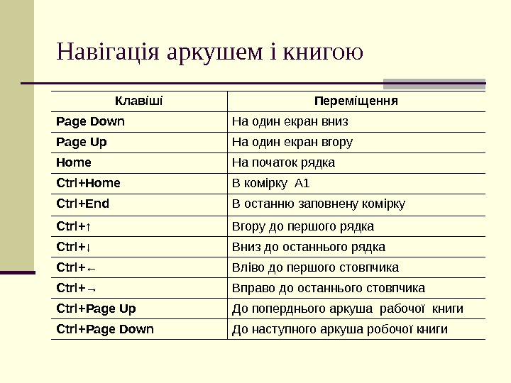   Навігація  аркушем і книгою Клавіші Переміщення Page Down На один екран