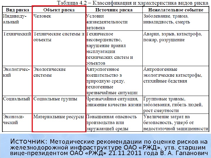 Источник:  Методические рекомендации по оценке рисков на железнодорожной инфраструктуре ОАО «РЖД» , утв.