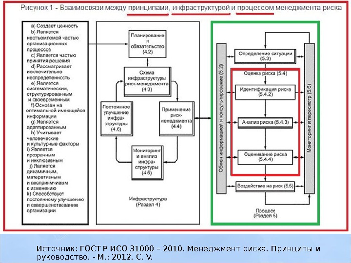 Источник: ГОСТ Р ИСО 31000 – 2010. Менеджмент риска. Принципы и руководство. - М.