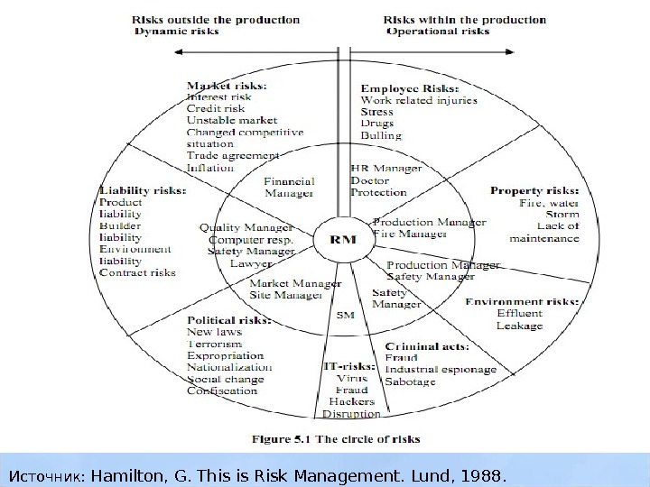 Источник:  Hamilton, G.  This is Risk Management. Lund, 1988. 