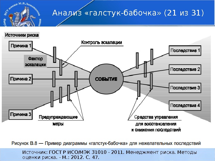 Источник: ГОСТ Р ИСО/МЭК 31010 - 2011. Менеджмент риска. Методы оценки риска. - М.