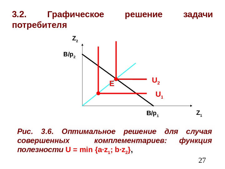  273. 2.  Графическое решение задачи потребителя Z 1 Z 2 Рис. 