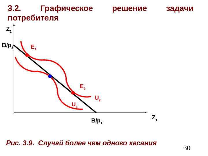  303. 2.  Графическое решение задачи потребителя Z 1 Z 2 E 2