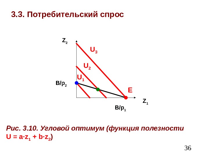  363. 3. Потребительский спрос Z 1 Z 2 Рис.  3. 10. Угловой