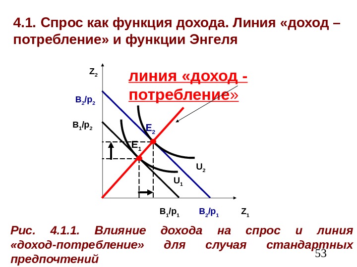  534. 1. Спрос как функция дохода. Линия «доход – потребление» и функции Энгеля