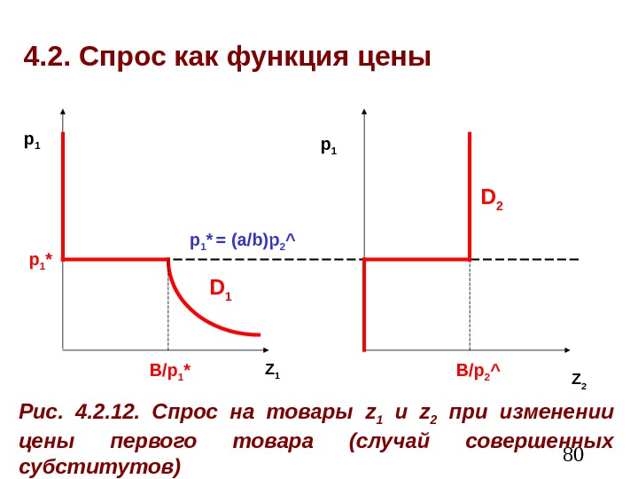  804. 2. Спрос как функция цены Z 1 Рис.  4. 2. 12.