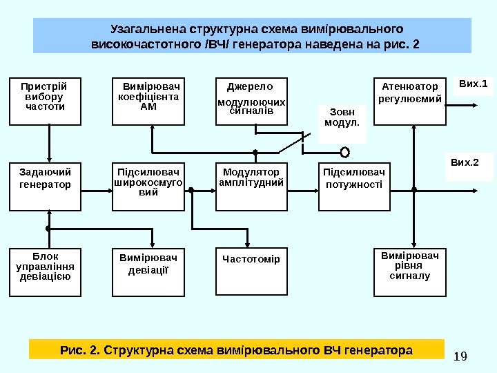  19 Узагальнена структурна схема вимірювального високочастотного /ВЧ/ генератора наведена на рис. 2 