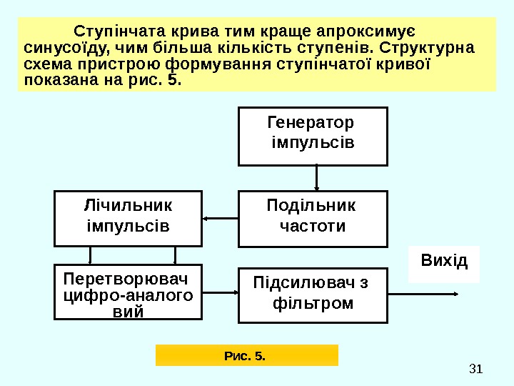  31 Ступінчата крива тим краще апроксимує синусоїду, чим більша кількість ступенів. Структурна схема