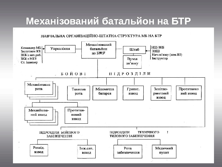 Механізований батальйон на БТР 