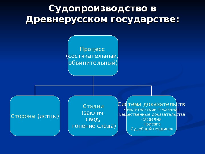 Судопроизводство в Древнерусском государстве : : Процесс (состязательный,  обвинительный) Стороны (истцы) Стадии 