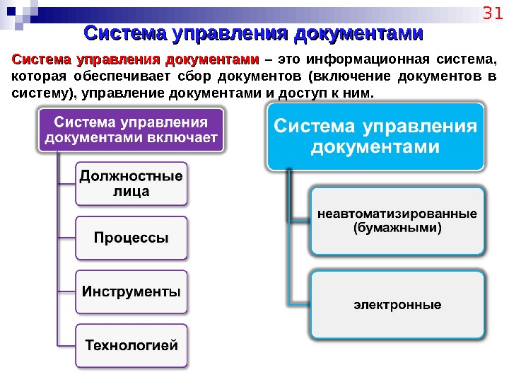 Система управления документами 31 Система управления документами  – это информационная система,  которая