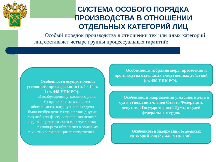 СИСТЕМА ОСОБОГО ПОРЯДКА ПРОИЗВОДСТВА В ОТНОШЕНИИ ОТДЕЛЬНЫХ КАТЕГОРИЙ ЛИЦ вынесения постановления о привлечении лица