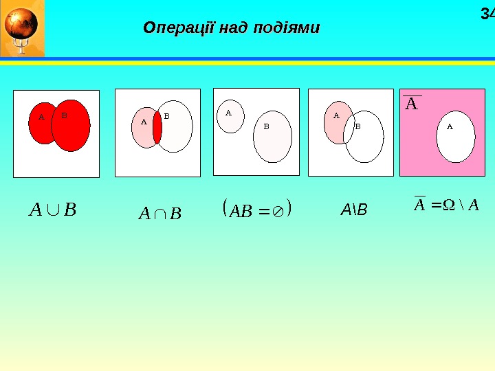   34 А А В А В АОперації над подіями. BABAАВ А\В AA