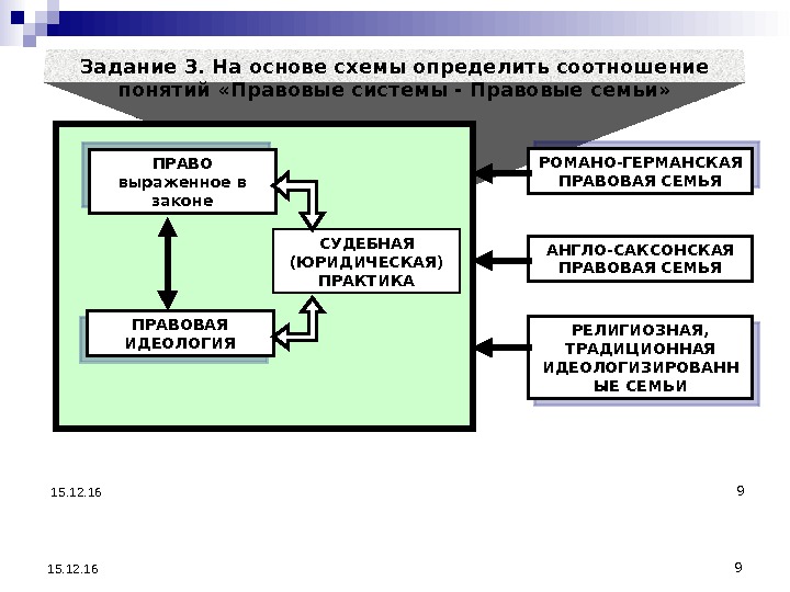 9 15. 12. 16 Задание 3. На основе схемы определить соотношение понятий «Правовые системы