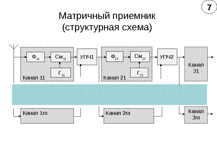 Матричный приемник (структурная схема) .    . .  .  .