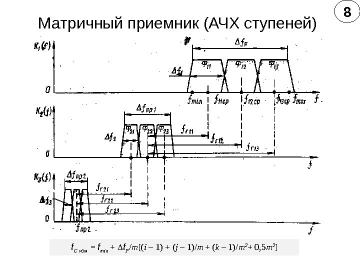 Матричный приемник (АЧХ ступеней) f C изм  = f min +  f